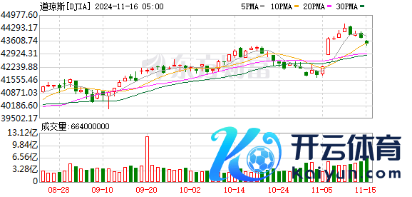 K图 DJIA_0